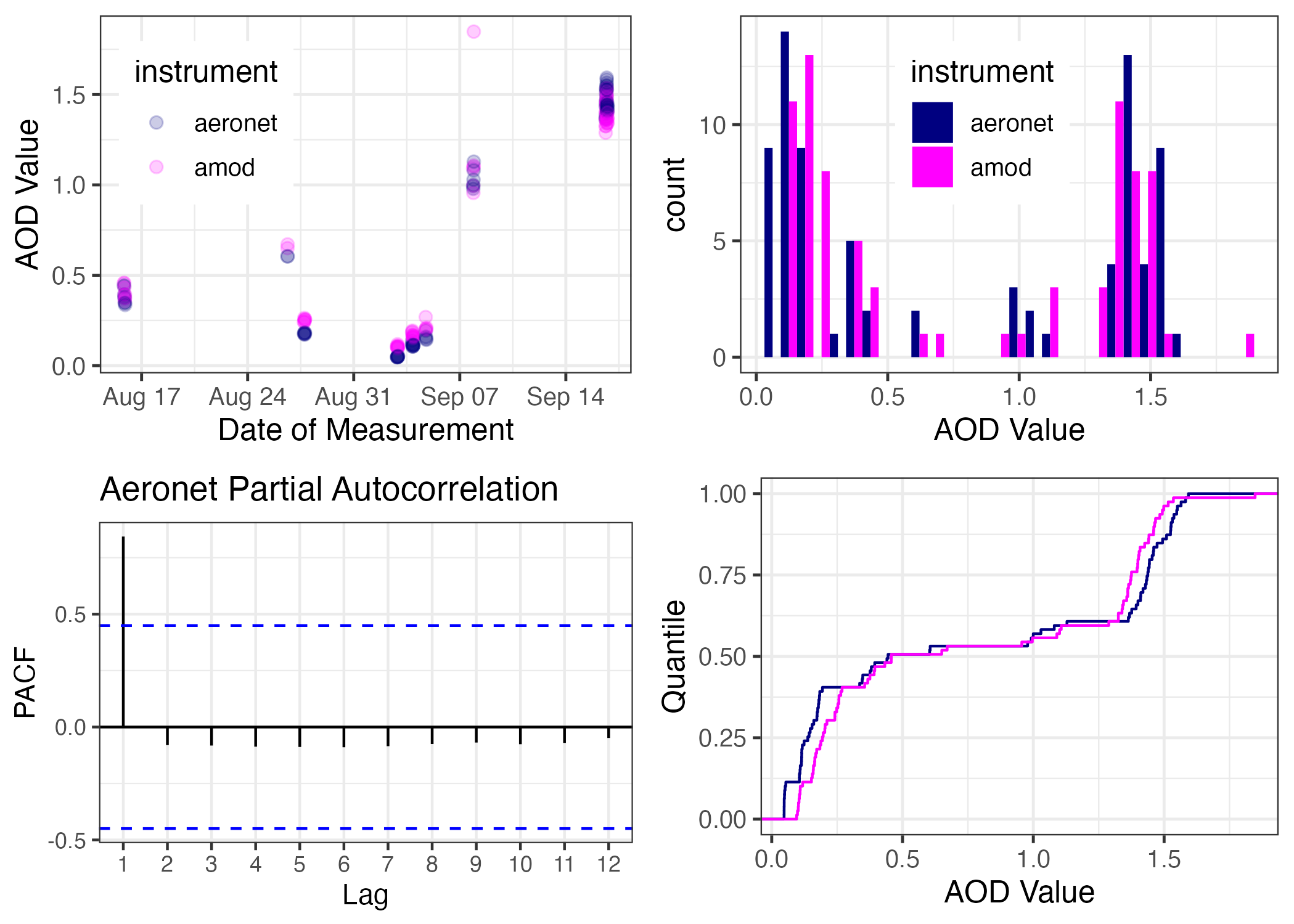 A 4-plot EDA of our AOD Calibration Data