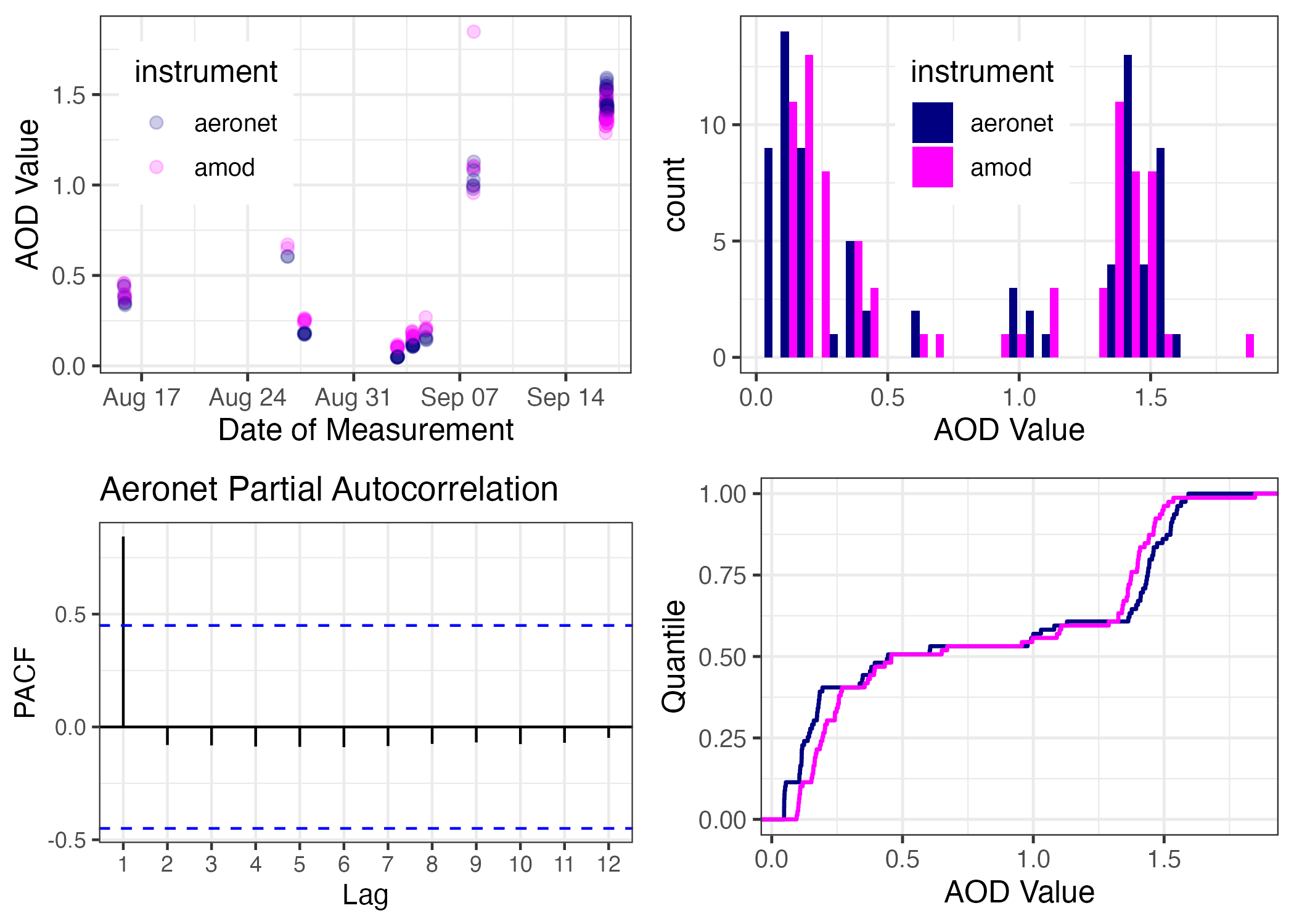 A 4-plot EDA of our AOD Calibration Data