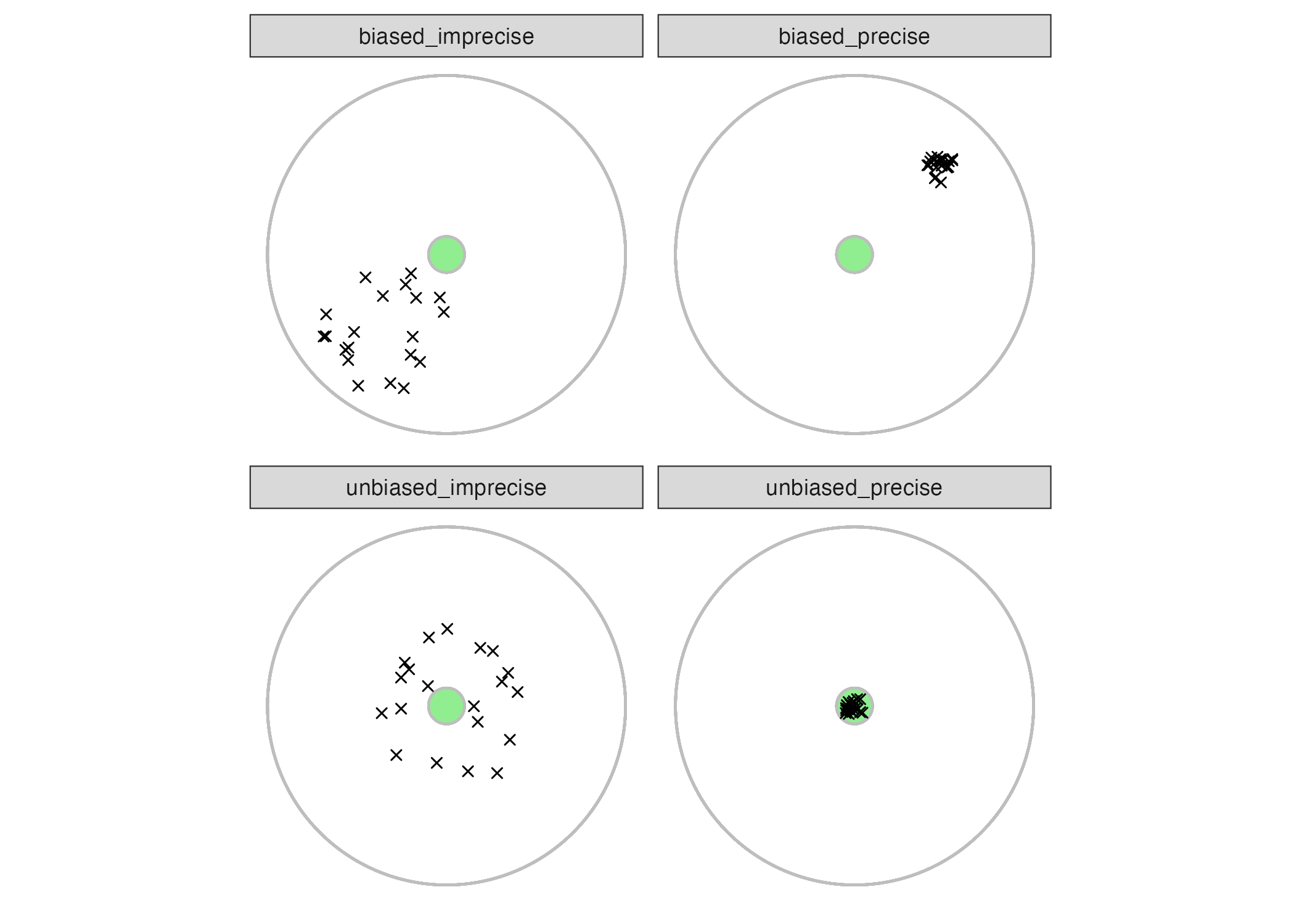 Examples of different combinations of bias and precision