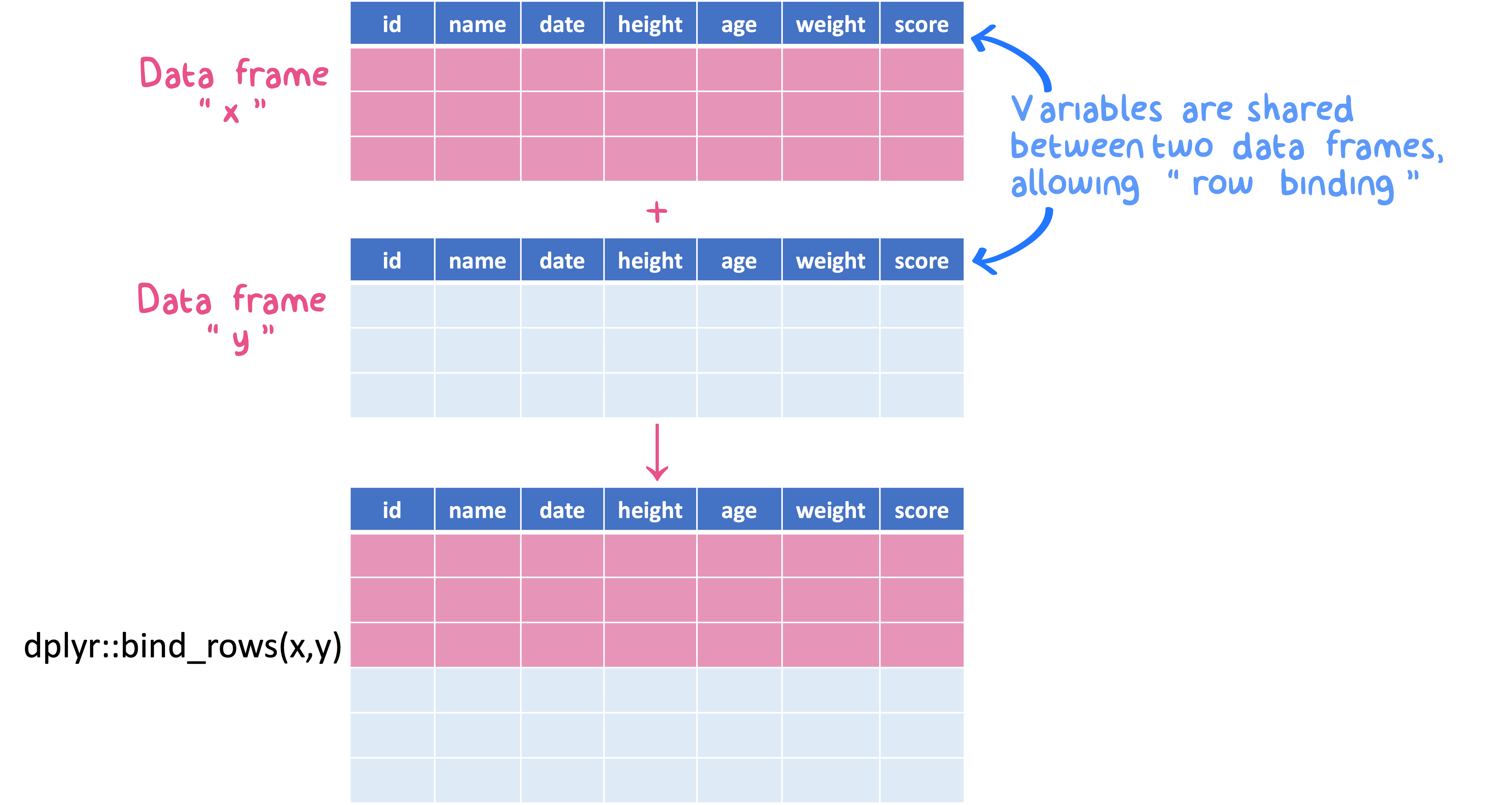 Row binding can occur when data frames x and y share the column variables.