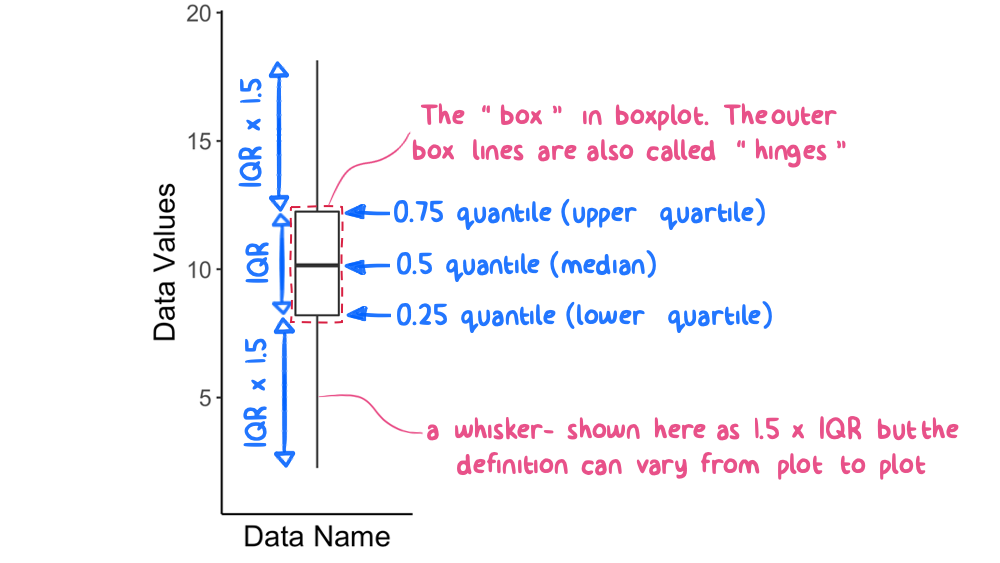 A generic boxplot. The box lines represent the lower, middle, and upper quartiles, respectively. The whiskers represent 1.5*IQR in each direction.