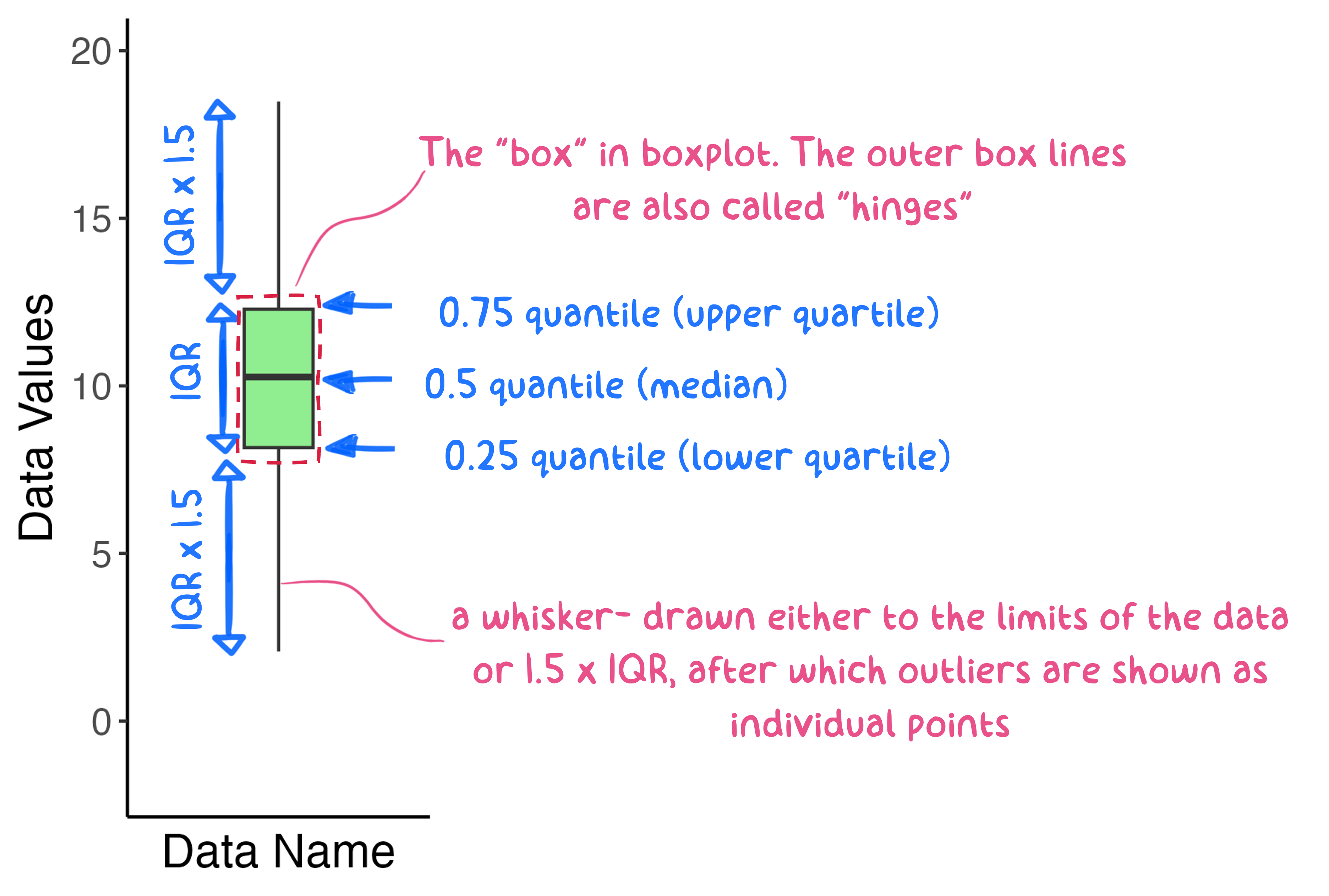 A generic boxplot. The box lines represent the lower, middle, and upper quartiles, respectively. The whiskers represent 1.5*IQR in each direction.