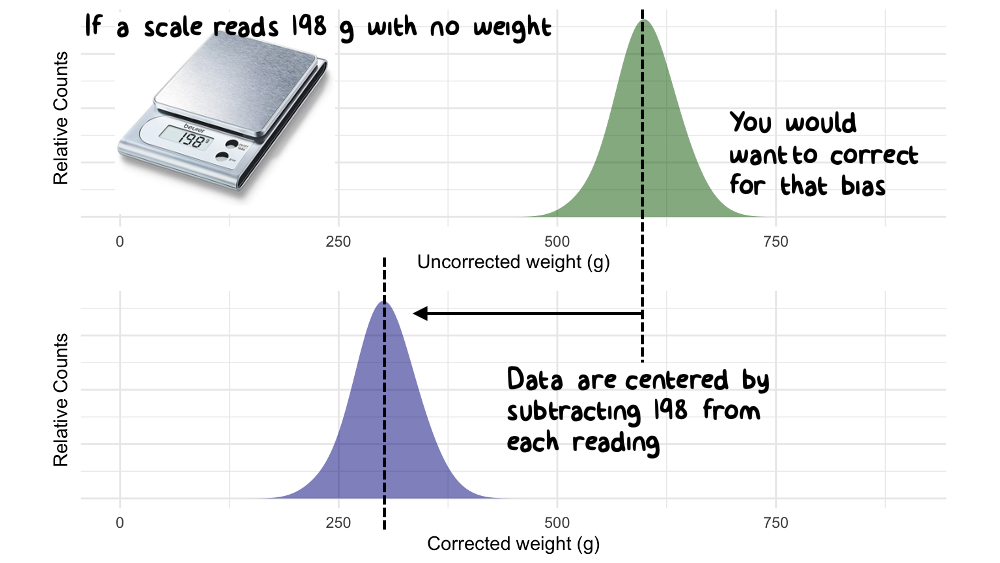 Data are sometimes centered to correct spurious values