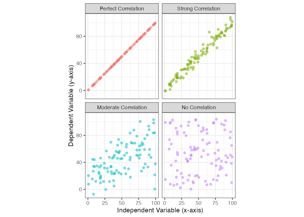 Scatterplot examples showing bivariate data with varying degrees of correlation.