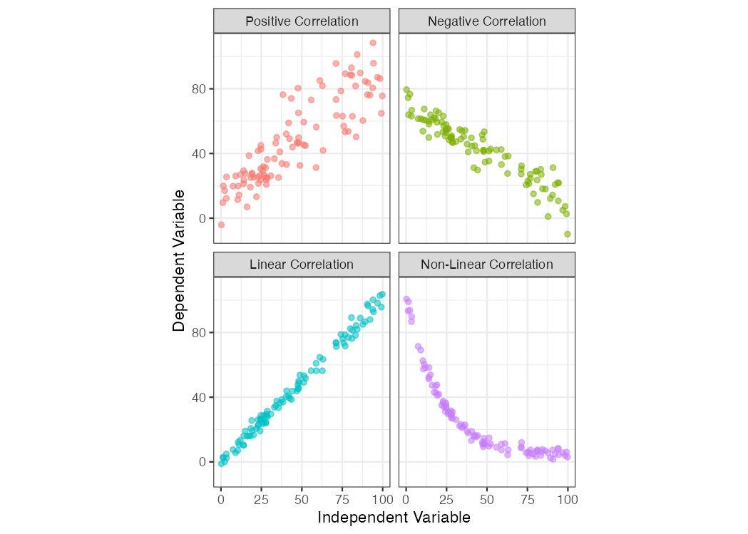 Scatterplot examples showing bivariate data with varying types of correlation.