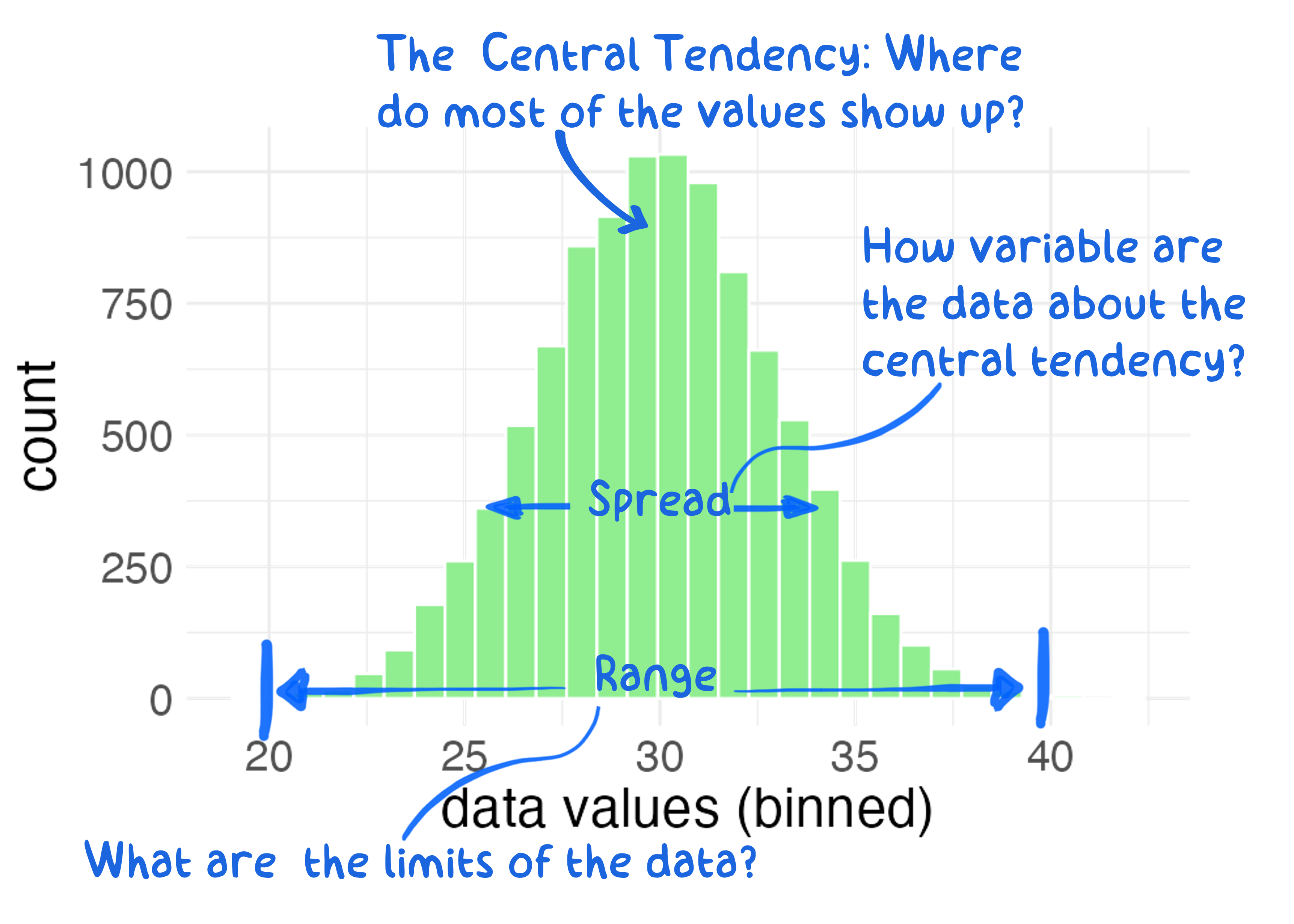 A histogram is a plot of counts, or frequency of observations, as a function of magnitude, or levels, of univariate data.