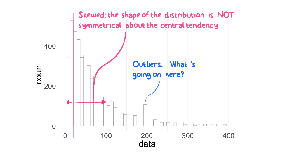 A histogram depicting a skewed distribution.
