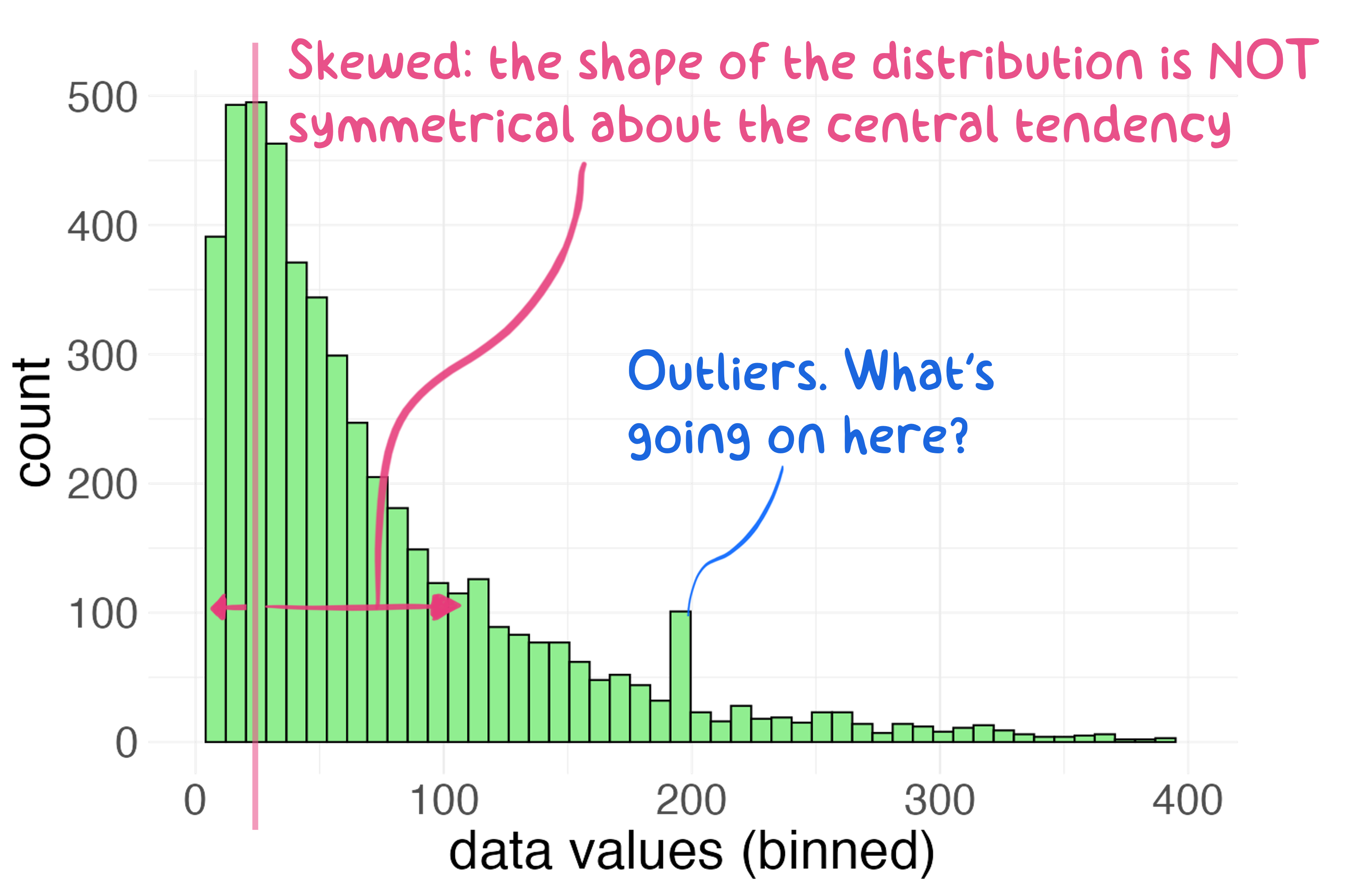 A histogram depicting a skewed distribution.