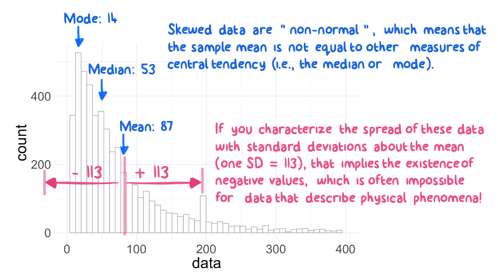 Describing the spread of skewed data with a simple standard deviation can lead to confusion and trouble: in this case, the existence of physically impossible values.