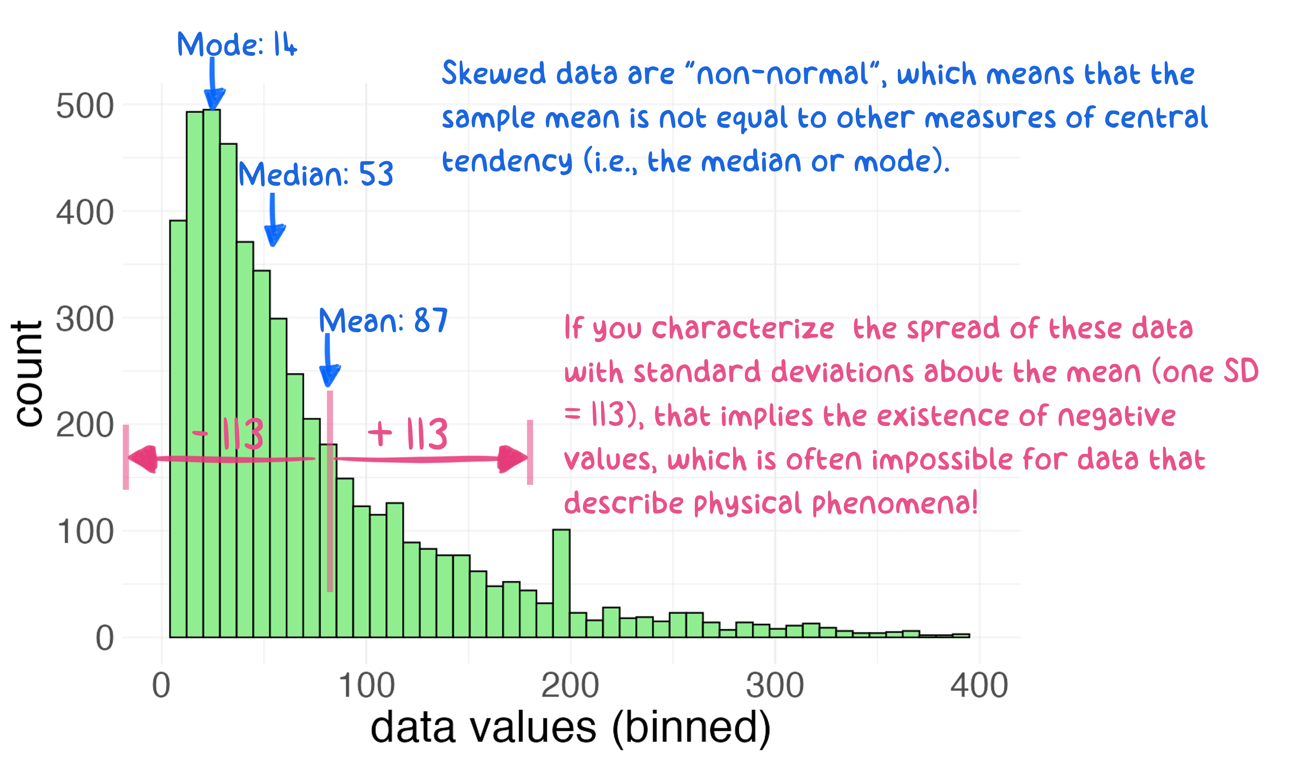 Describing the spread of skewed data with a simple standard deviation can lead to confusion and trouble: in this case, the existence of physically impossible values.