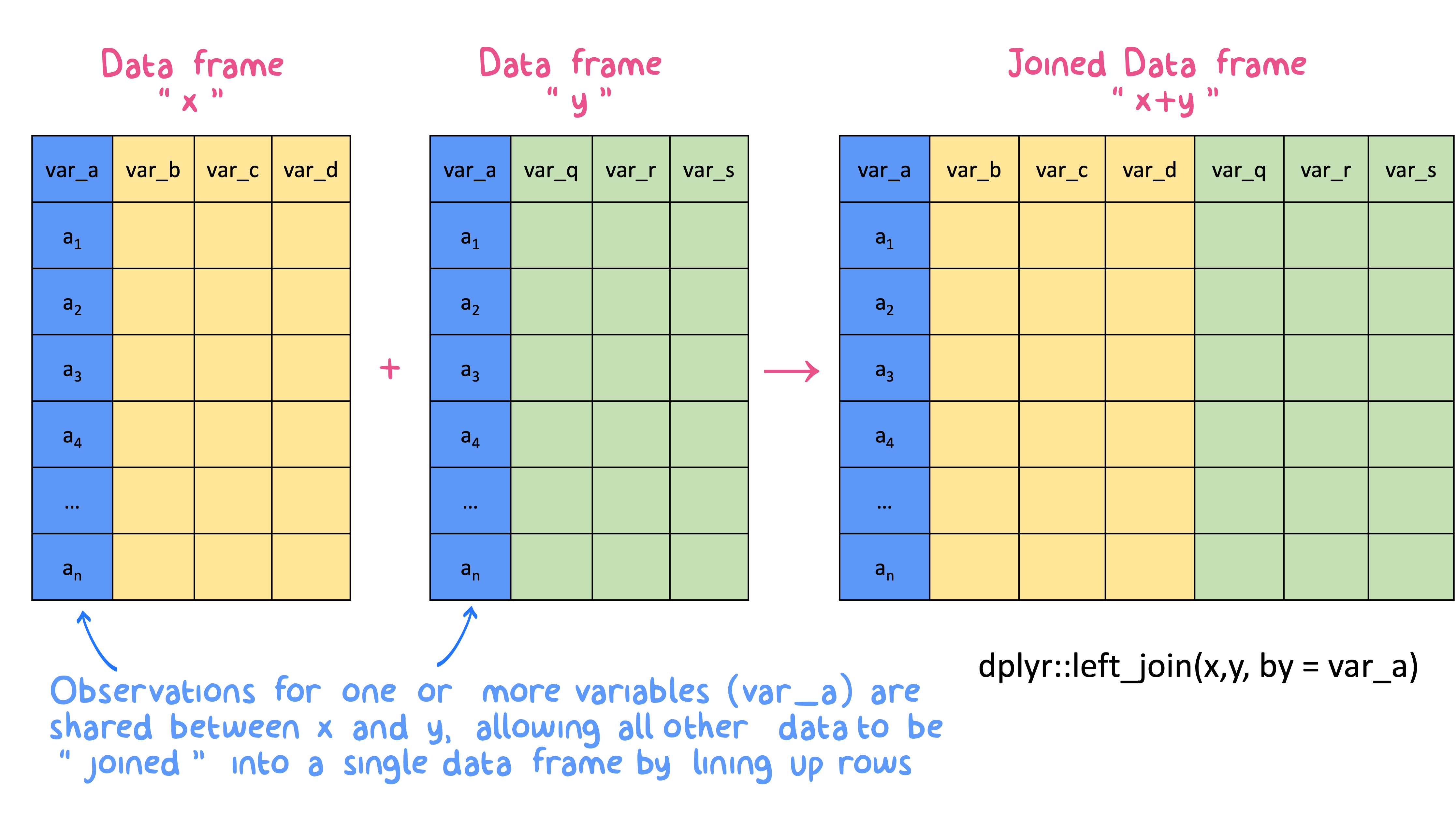 Column binding, or joins can occur when data frames x and y share the same row observations.