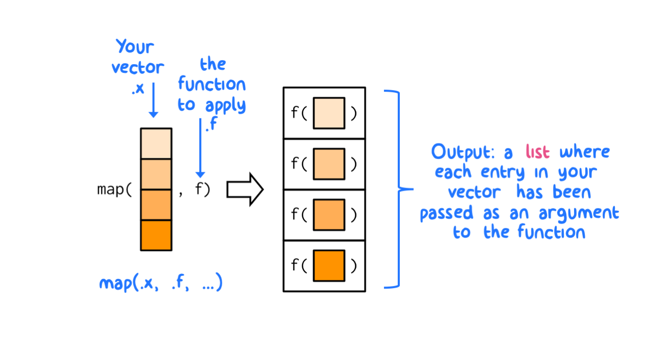 The map functions transform their input by applying a function to each element of a list or atomic vector and returning an object of the same length as the input.