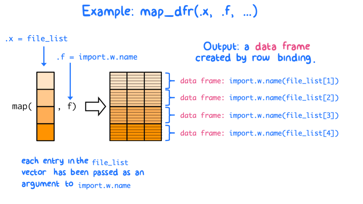 Example: using `map_dfr()` to import a file list using a custom function