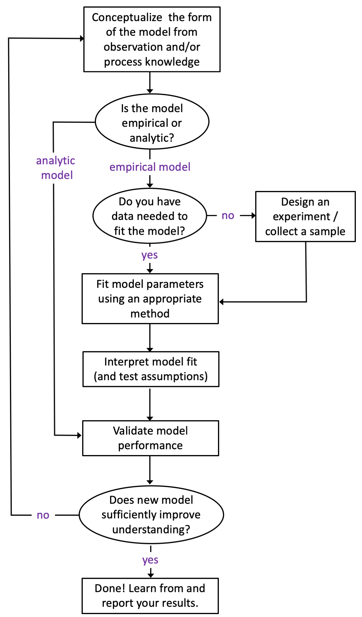 A generic process diagram for model conceptualization, development, and evaluation.