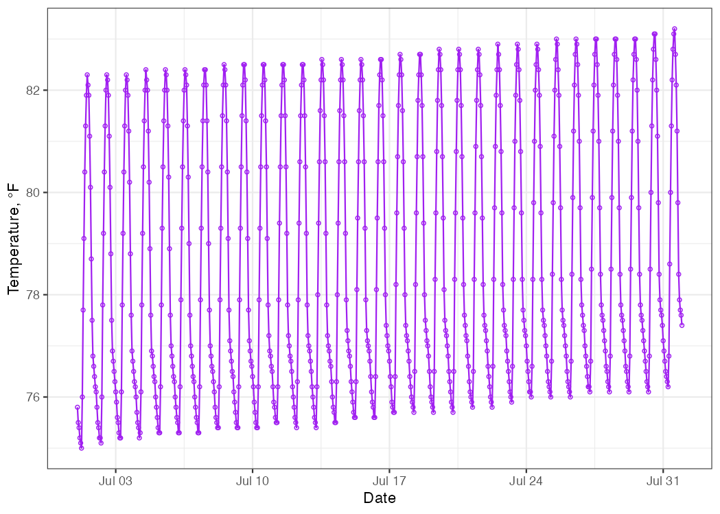 Time series of hourly temperature measurements in Kauai, Hawaii for July 2010.