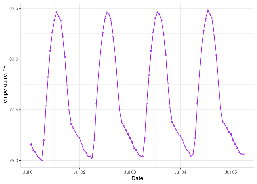 Time series of hourly temperature measurements in Kauai, Hawaii for July 1-5, 2010.