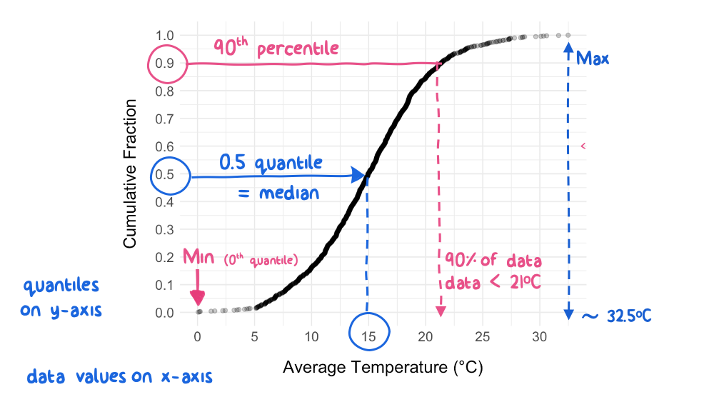 Annotated Cumulative Distribution Plot for Normally-Distributed Temperature Data