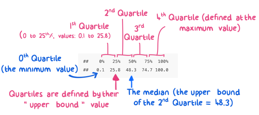Quartiles estimated from n=1000 samples of a uniform distribution between 0 and 100.