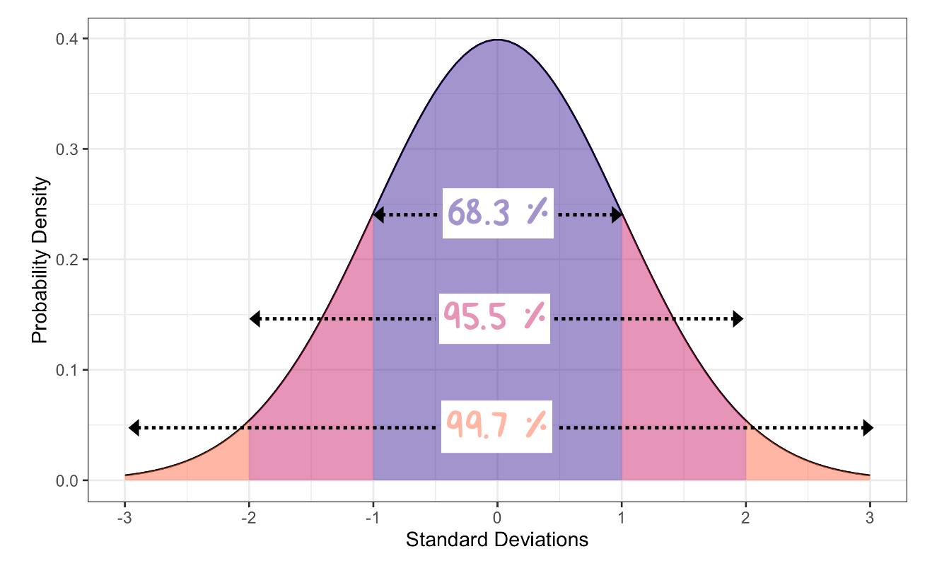 The 68-95-99 Rule for Normal Probability Distributions. Numbers represent the probability of finding a value within 1-3 standard deviations about the mean.