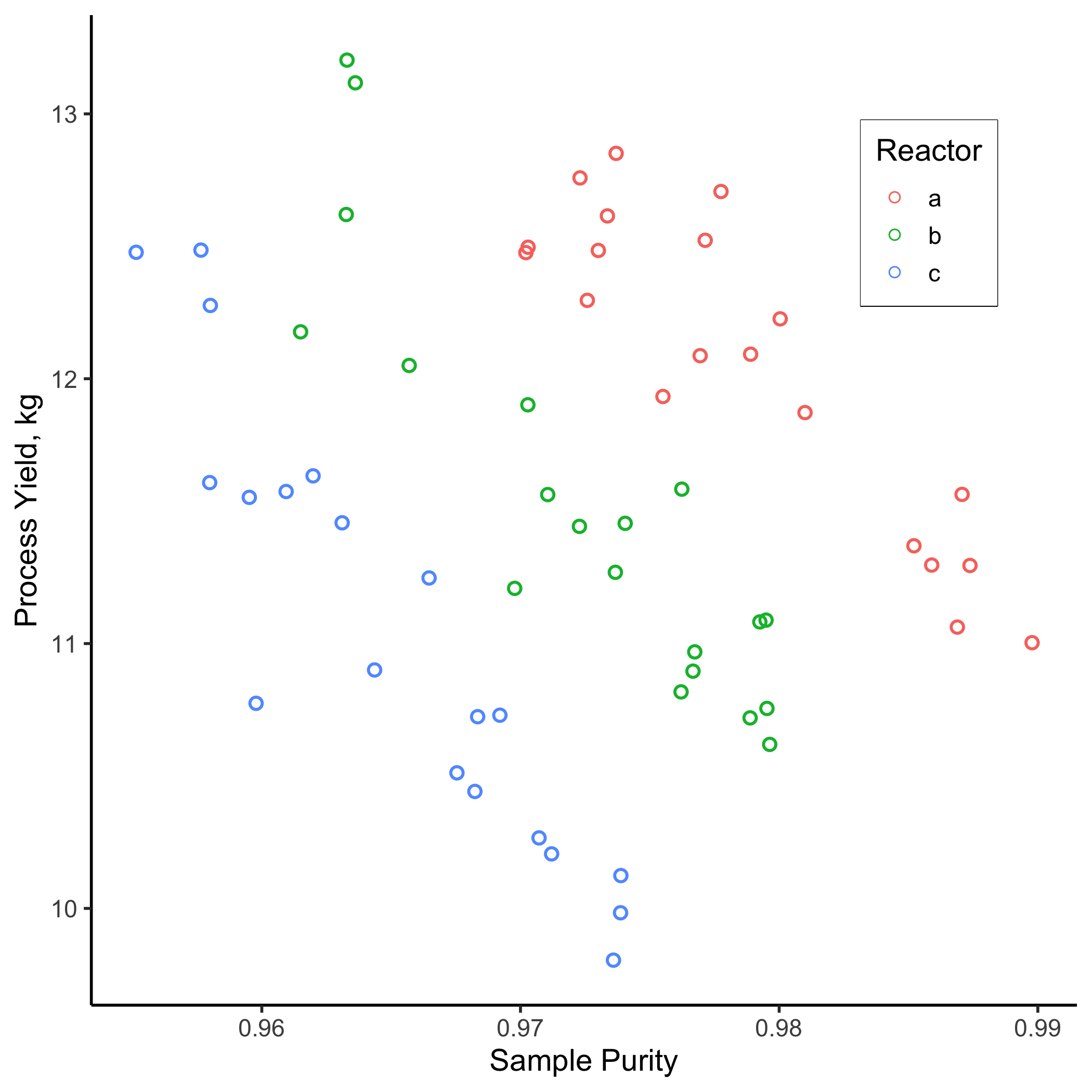 Yield vs. Purity over one month, stratified by reactor type