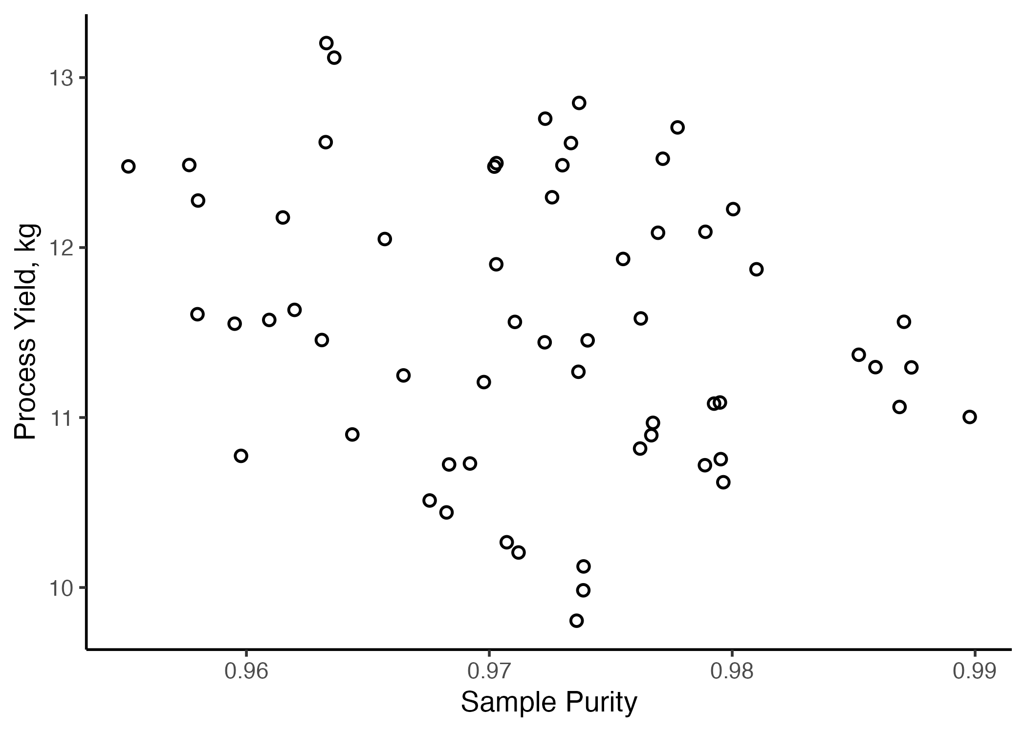 Yield vs. Purity from the plant's three reactors over one month